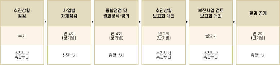 정기적 자체 점검·평가 일정 - 자세한 사항은 아래 참조