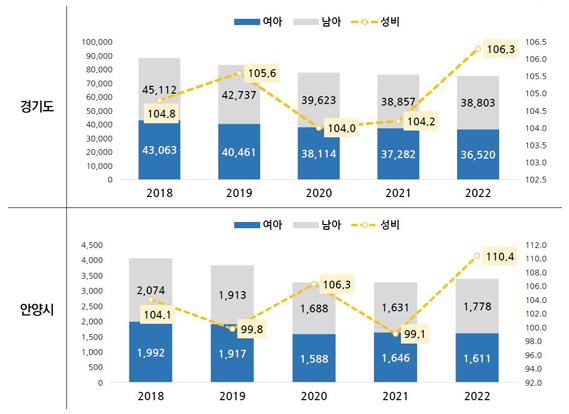 경기도 및 안양시 성별 출생아 수 및 출생성비(2018~2022) 그래프 - 자세한내용은 하단 참조