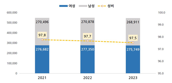 안양시 성별 인구 추이 및 성비 (2021~2023) 그래프 - 자세한내용은 하단 참조