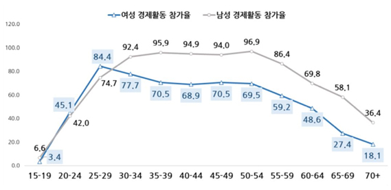 안양시 성별·연령별 경제활동 참가율(2023) 그래프 - 자세한내용은 하단 참조