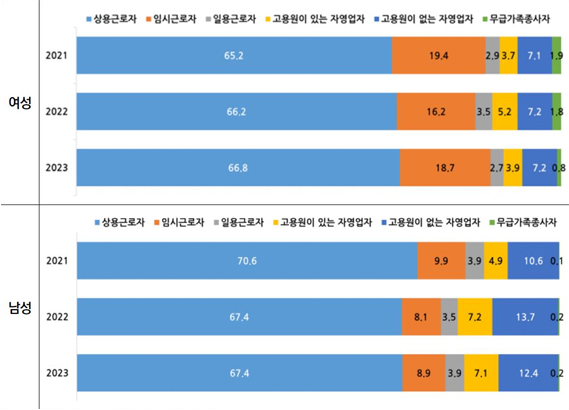 안양시 성별 종사상 지위별 취업자 분포 추이(2021~2023) 그래프 - 자세한내용은 하단 참조