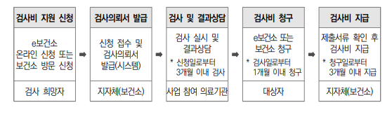 지원절차 이미지 자세한사항은 아래 참조