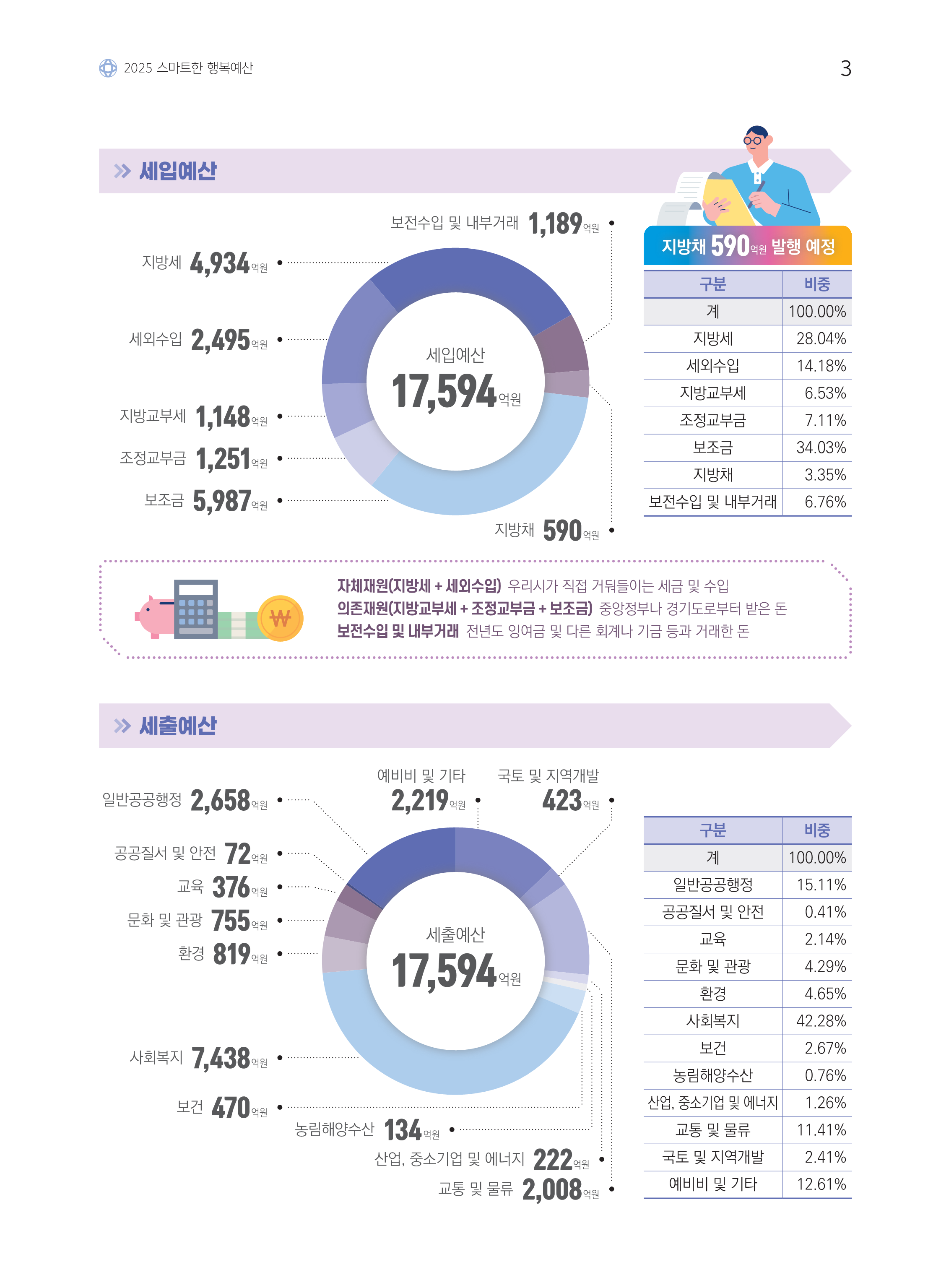 2025 스마트한 행복예산 / 세입예산 / 세입예산 17,594억원(지방세 4,934 억원, 세외수입 2,495억원, 지방교부세 1,148억원, 조정교부금 1,251억원, 보조금 5,987억원, 지방채 590억원, 보전수입 및 내부거래 1,189억원) / 지방채 590억원 발행 예정 / 세입예산에 대한 표 - 구분, 비중 순 /   계 100.00%, 지방세 28.04%, 세외수입 14.18%, 지방교부세 6.53%, 조정교부금 7.11%, 보조금 34.03%, 지방채 3.35%, 보전수입 및 내부거래 6.76% / 자체재원(지방세 + 세외수입) 우리시가 직접 거둬들이는 세금 및 수입 / 의존재원(지방교부세 + 조정교부금 + 보조금) 중앙정부나 경기도로부터 받은 돈 / 보전수입 및 내부거래 전년도 잉여금 및 다른 회계나 기금 등과 거래한 돈 / 세출예산 / 세출예산 17,594억원(일반공공행정 2,658억원, 공공질서 및 안전 72억원, 교육 376억원, 문화 및 관광 755억원, 환경 819억원, 사회복지 7,438억원, 보건 470억원, 농림해양수산 134 억원, 산업, 중소기업 및 에너지 222억원, 교통 및 물류 2,008억원, 국토 및 지역개발 423억원, 예비비 및 기타 일반공공행정 2,658억원 2,219억원) / 세출예산에 대한 표 - 구분, 비중 순 / 계 100.00%, 일반공공행정 15.11%, 공공질서 및 안전 0.41%, 교육 2.14%, 문화 및 관광 4.29%, 환경 4.65%, 사회복지 42.28%, 보건 2.67%, 농림해양수산 0.76%, 산업, 중소기업 및 에너지 1.26%, 교통 및 물류 11.41%, 국토 및 지역개발 2.41%, 예비비 및 기타 12.61%