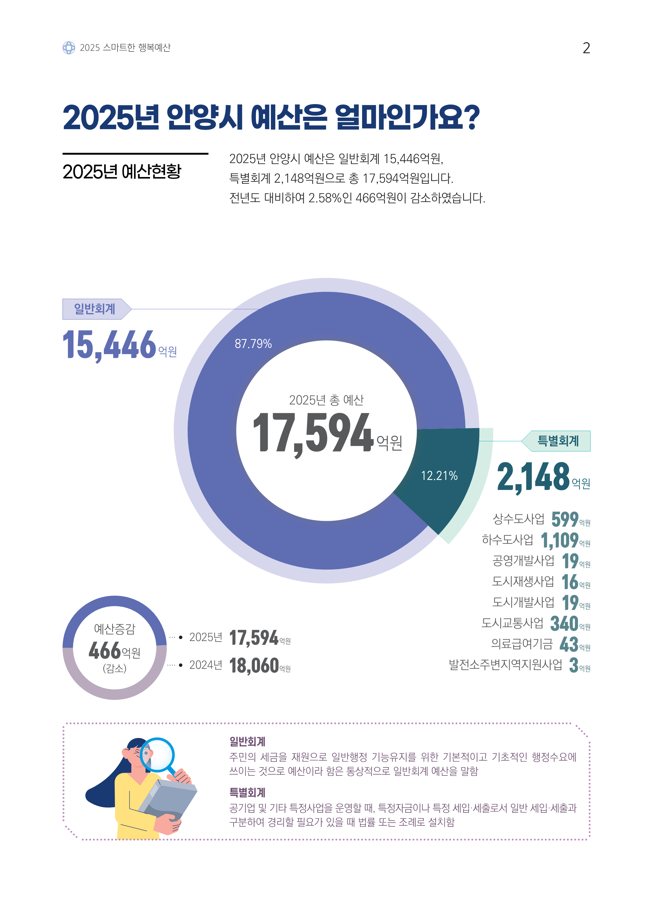 2025 스마트한 행복예산 / 2025년 안양시 예산은 얼마인가요? / 2025년 예산현황 / 2025년 안양시 예산은 일반회계 15,446억원, 특별회계 2,148억원으로 총 17,594억원입니다. 전년도 대비하여 2.58%인 466억원이 감소하였습니다. / 2025년 총 예산 - 17,594억원 / 일반회계 - 15,446억원(87.79%) / 특별회계 - 2,148억원(12.21%) (상수도사업 599억원, 하수도사업 1,109억원, 공영개발사업 19억원, 도시재생사업 16억원, 도시개발사업 19억원, 도시교통사업 340억원, 의료급여기금 43억원, 발전소주변지역지원사업 3억원) / 예산증감 466억원 (감소) / 2025년 17,594억원 / 2024년 18,060억원 / 일반회계 - 주민의 세금을 재원으로 일반행정 기능유지를 위한 기본적이고 기초적인 행정수요에 쓰이는 것으로 예산이라 함은 통상적으로 일반회계 예산을 말함 / 특별회계 - 공기업 및 기타 특정사업을 운영할 때, 특정자금이나 특정 세입·세출로서 일반 세입·세출과 구분하여 경리할 필요가 있을 때 법률 또는 조례로 설치함