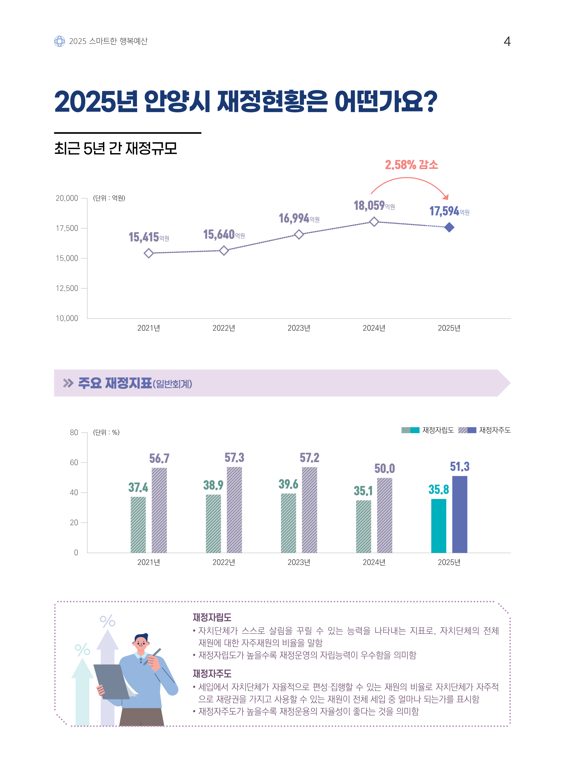 2025 스마트한 행복예산 / 2025년 안양시 재정현황은 어떤가요? / 최근 5년 간 재정규모 / 2021년 - 15,415억원 , 2022년 - 15,640억원, 2023년 - 16,994억원, 2024년 - 18,059억원, 2025년 - 17,594억원(24년 - 25년 2.58% 감소) / 주요 재정지표(일반회계)(단위 : %) / 2021년(재정자립도 37.4, 재정자주도 56.7), 2022년(재정자립도 38.9, 재정자주도 57.3), 2023년(재정자립도 39.6, 재정자주도 57.2), 2024년(재정자립도 35.1, 재정자주도 50.0), 2025년(재정자립도 35.8, 재정자주도 51.3) / 재정자립도 /• 자치단체가 스스로 살림을 꾸릴 수 있는 능력을 나타내는 지표로, 자치단체의 전체 재원에 대한 자주재원의 비율을 말함 / • 재정자립도가 높을수록 재정운영의 자립능력이 우수함을 의미함 / 재정자주도 / • 세입에서 자치단체가 자율적으로 편성·집행할 수 있는 재원의 비율로 자치단체가 자주적으로 재량권을 가지고 사용할 수 있는 재원이 전체 세입 중 얼마나 되는가를 표시함 / • 재정자주도가 높을수록 재정운용의 자율성이 좋다는 것을 의미함