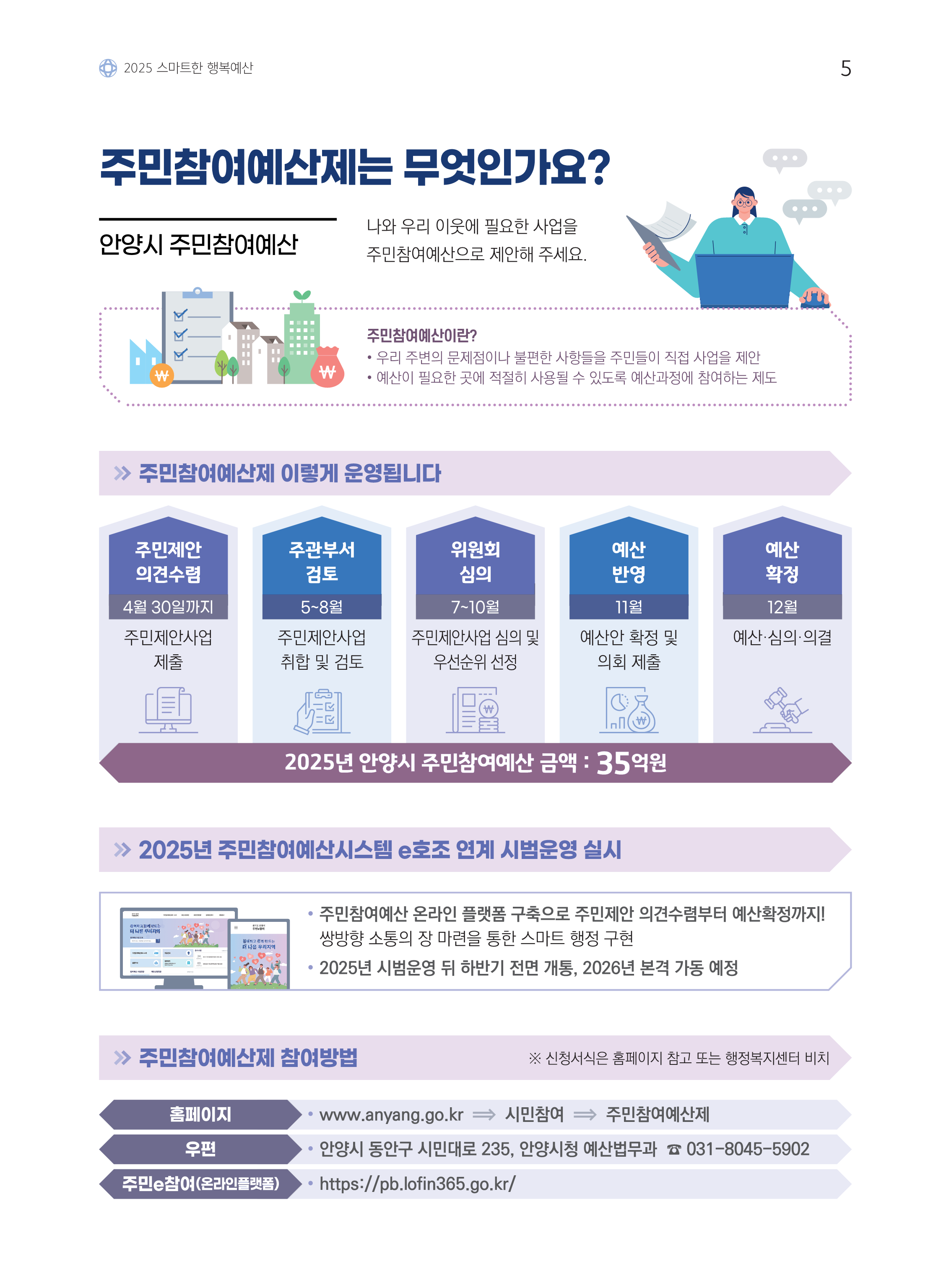 2025 스마트한 행복예산 / 주민참여예산제는 무엇인가요? / 나와 우리 이웃에 필요한 사업을 주민참여예산으로 제안해 주세요. / 안양시 주민참여예산 / 주민참여예산이란? / • 우리 주변의 문제점이나 불편한 사항들을 주민들이 직접 사업을 제안 / • 예산이 필요한 곳에 적절히 사용될 수 있도록 예산과정에 참여하는 제도 / 주민참여예산제 이렇게 운영됩니다 / 주민제안 의견수렴(4월 30일까지) - 주민제안사업 제출 / 주관부서 검토(5~8월) - 주민제안사업 취합 및 검토 / 위원회 심의(7~10월) - 주민제안사업 심의 및 우선순위 선정 / 예산 반영(11월) - 예산안 확정 및 의회 제출 / 예산 확정(12월) - 예산·심의·의결 / 2025년 안양시 주민참여예산 금액 : 35억원 / 2025년 주민참여예산시스템 e호조 연계 시범운영 실시 / • 주민참여예산 온라인 플랫폼 구축으로 주민제안 의견수렴부터 예산확정까지! 쌍방향 소통의 장 마련을 통한 스마트 행정 구현 / • 2025년 시범운영 뒤 하반기 전면 개통, 2026년 본격 가동 예정 / 주민참여예산제 참여방법 / ※ 신청서식은 홈페이지 참고 또는 행정복지센터 비치 / 홈페이지 : www.anyang.go.kr - 시민참여 - 주민참여예산제 / 우편 : 안양시 동안구 시민대로 235, 안양시청 예산법무과 ☎ 031-8045-5902 / 주민e참여(온라인플랫폼) : https://pb.lofin365.go.kr/
