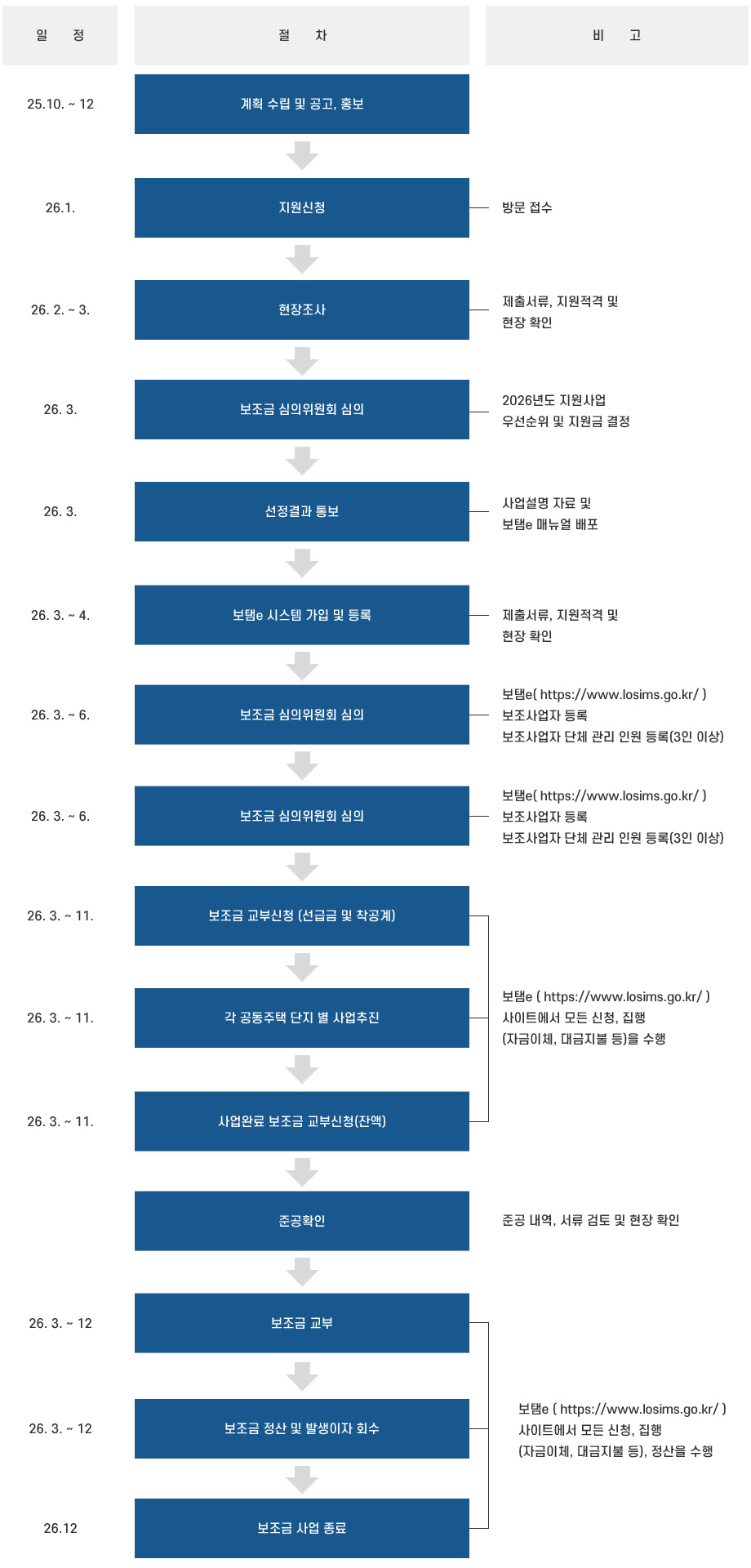 공동주택 보조금 지원절차 및 추진일정. 자세한 내용은 하단 참고