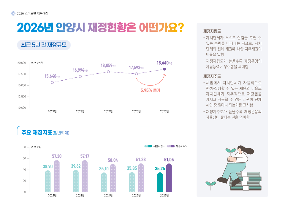 2026 스마트한 행복예산 / 2026년 안양시 재정현황은 어떤가요? / 최근 5년 간 재정규모 / 2022년 - 15,640억원, 2023년 - 16,994억원, 2024년 - 18,059억원, 2025년 - 17,594억원, 2026년 - 18,640억원(25년 - 26년 5.95% 증가) / 주요 재정지표(일반회계)(단위 : %) / 2022년(재정자립도 38.90, 재정자주도 57.30), 2023년(재정자립도 39.62, 재정자주도 57.17), 2024년(재정자립도 35.10, 재정자주도 50.04), 2025년(재정자립도 35.85, 재정자주도 51.38), 2026년(재정자립도 35.25, 재정자주도 51.05), / 재정자립도 /• 자치단체가 스스로 살림을 꾸릴 수 있는 능력을 나타내는 지표로, 자치단체의 전체 재원에 대한 자주재원의 비율을 말함 / • 재정자립도가 높을수록 재정운영의 자립능력이 우수함을 의미함 / 재정자주도 / • 세입에서 자치단체가 자율적으로 편성·집행할 수 있는 재원의 비율로 자치단체가 자주적으로 재량권을 가지고 사용할 수 있는 재원이 전체 세입 중 얼마나 되는가를 표시함 / • 재정자주도가 높을수록 재정운용의 자율성이 좋다는 것을 의미함