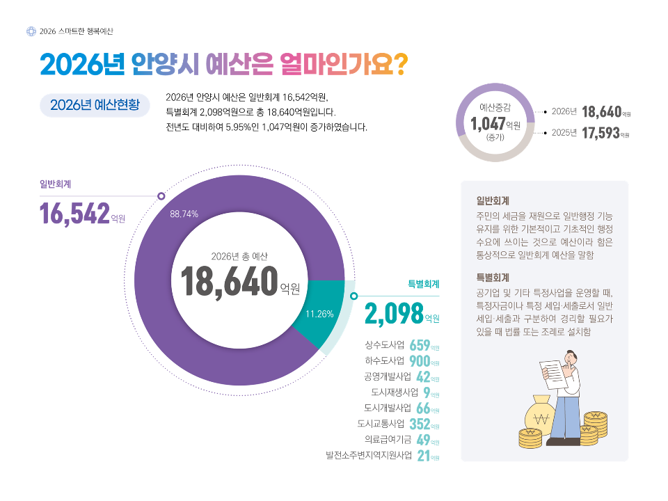 2026 스마트한 행복예산 / 2026년 안양시 예산은 얼마인가요? / 2026년 예산현황 / 2026년 안양시 예산은 일반회계 16,542억원, 특별회계 2,098억원으로 총 18,640억원입니다. 전년도 대비하여 5.95%인 1,047억원이 증가하였습니다. / 2026년 총 예산 - 18,640억원 / 일반회계 - 16,542억원(88.74%) / 특별회계 - 2,098억원(11.26%) (상수도사업 659억원, 하수도사업 900억원, 공영개발사업 42억원, 도시재생사업 9억원, 도시개발사업 66억원, 도시교통사업 352억원, 의료급여기금 49억원, 발전소주변지역지원사업 21억원) / 예산증감 1,047억원 (증가) / 2026년 18,640억원 / 2025년 17,593억원 / 일반회계 - 주민의 세금을 재원으로 일반행정 기능유지를 위한 기본적이고 기초적인 행정수요에 쓰이는 것으로 예산이라 함은 통상적으로 일반회계 예산을 말함 / 특별회계 - 공기업 및 기타 특정사업을 운영할 때, 특정자금이나 특정 세입·세출로서 일반 세입·세출과 구분하여 경리할 필요가 있을 때 법률 또는 조례로 설치함