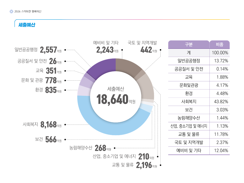 2026 스마트한 행복예산 / 세출예산 / 세출예산 18,640억원(일반공공행정 2,557억원, 공공질서 및 안전 26억원, 교육 351억원, 문화 및 관광 778억원, 환경 835억원, 사회복지 8,168억원, 보건 566억원, 농림해양수산 268억원, 산업, 중소기업 및 에너지 210억원, 교통 및 물류 2,196억원, 국토 및 지역개발 442억원, 예비비 및 기타 2,243억원) / 세출예산에 대한 표 - 구분, 비중 순 / 계 100.00%, 일반공공행정 13.72%, 공공질서 및 안전 0.14%, 교육 1.88%, 문화 및 관광 4.17%, 환경 4.48%, 사회복지 43.82%, 보건 3.03%, 농림해양수산 1.44%, 산업, 중소기업 및 에너지 1.33%, 교통 및 물류 11.78%, 국토 및 지역개발 2.37%, 예비비 및 기타 12.04%