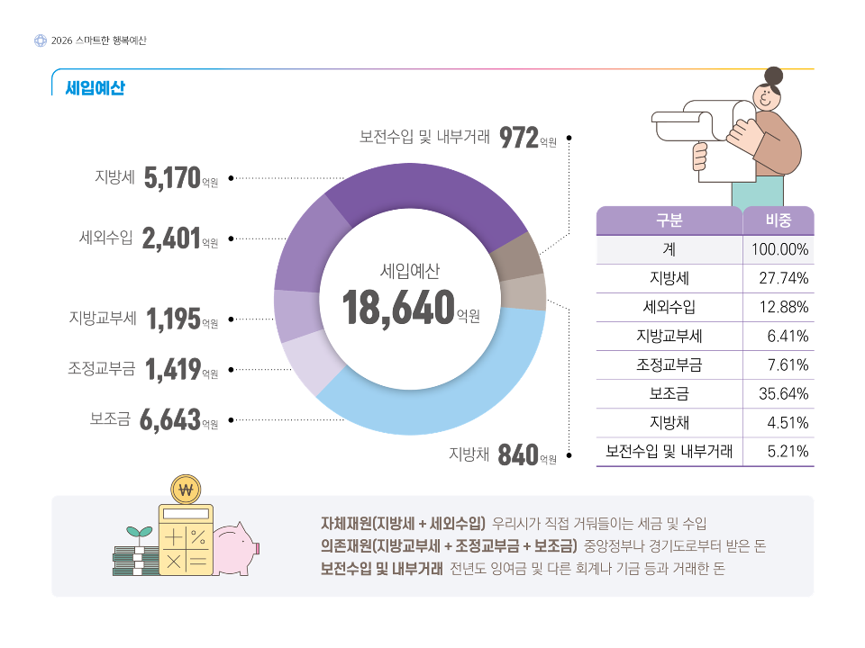 2026 스마트한 행복예산 / 세입예산 / 세입예산 18,640억원(지방세 5,170 억원, 세외수입 2,401억원, 지방교부세 1,195억원, 조정교부금 1,419억원, 보조금 6,643억원, 지방채 840억원, 보전수입 및 내부거래 972억원) / 지방채 840억원 / 세입예산에 대한 표 - 구분, 비중 순 / 계 100.00%, 지방세 27.74%, 세외수입 12.88%, 지방교부세 6.41%, 조정교부금 7.61%, 보조금 34.64%, 지방채 4.51%, 보전수입 및 내부거래 5.21% / 자체재원(지방세 + 세외수입) 우리시가 직접 거둬들이는 세금 및 수입 / 의존재원(지방교부세 + 조정교부금 + 보조금) 중앙정부나 경기도로부터 받은 돈 / 보전수입 및 내부거래 전년도 잉여금 및 다른 회계나 기금 등과 거래한 돈