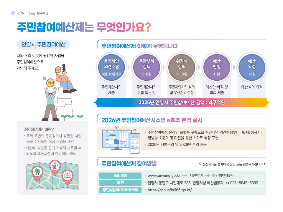 2026 스마트한 행복예산 / 주민참여예산제는 무엇인가요? / 나와 우리 이웃에 필요한 사업을 주민참여예산으로 제안해 주세요. / 안양시 주민참여예산 / 주민참여예산이란? / • 우리 주변의 문제점이나 불편한 사항들을 주민들이 직접 사업을 제안 / • 예산이 필요한 곳에 적절히 사용될 수 있도록 예산과정에 참여하는 제도 / 주민참여예산제 이렇게 운영됩니다 / 주민제안 의견수렴(4월 30일까지) - 주민제안사업 제출 / 주관부서 검토(5~8월) - 주민제안사업 취합 및 검토 / 위원회 심의(7~10월) - 주민제안사업 심의 및 우선순위 선정 / 예산 반영(11월) - 예산안 확정 및 의회 제출 / 예산 확정(12월) - 예산·심의·의결 / 2026년 안양시 주민참여예산 금액 : 47억원 / 2026년 주민참여예산시스템 e호조 연계 시범운영 실시 / • 주민참여예산 온라인 플랫폼 구축으로 주민제안 의견수렴부터 예산확정까지! 쌍방향 소통의 장 마련을 통한 스마트 행정 구현 / • 2025년 시범운영 뒤 하반기 전면 개통, 2026년 본격 가동 / 주민참여예산제 참여방법 / ※ 신청서식은 홈페이지 참고 또는 행정복지센터 비치 / 홈페이지 : www.anyang.go.kr - 시민참여 - 주민참여예산제 / 우편 : 안양시 동안구 시민대로 235, 안양시청 예산법무과 ☎ 031-8045-5902 / 주민e참여(온라인플랫폼) : https://pb.lofin365.go.kr/