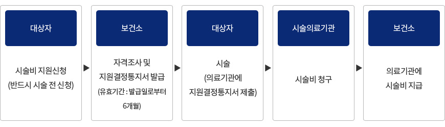 난임부부 시술비 지원절차 이미지