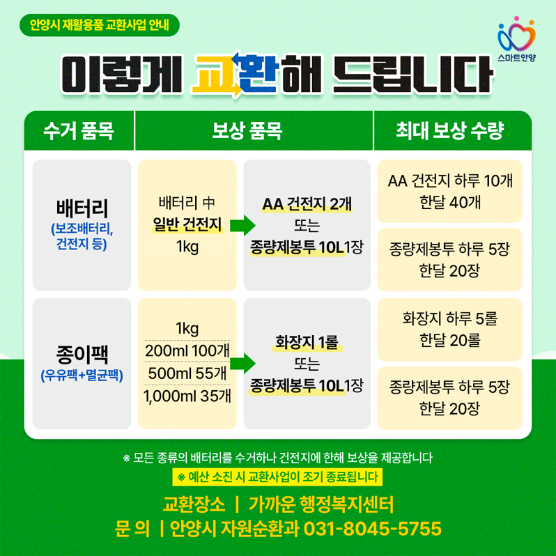 재활용품교환사업3 - 안양시 재활용품 교환사업 안내 / 이렇게 교환해 드립니다. / 배터리(보조배터리, 건전지 등) - 배터리 중 일반 건전지 1kg → aa건전지 2개 또는 종량제 봉투 10L 1장 - 최대 보상 수량(aa건전지 하루 10개 한달 40개, 종량제봉투 하루 5장 한달 20장) / 종이팩(우유팩 + 멸균팩) - 1KG(200ml 100개, 500ml 55개, 1,000ml 35개) → 화장지 1롤 또는 종량제봉투 10L 1장 - 최대 보상 수량(화장지 하루 5롤 한단 20롤, 종량제봉투 하루 5장 한달 20장 / *모든 종류의 배터리를 수거하나 건전지에 한해 보상을 제공합니다. / ※예산 소진 시 교환사업이 조기 종료됩니다 / 교환장소 : 가까운 행정복지센터 / 문의 : 안양시 자원순환과 031-8045-5755