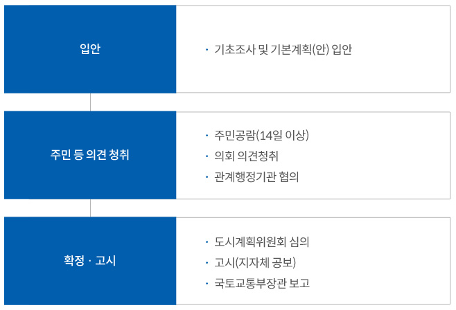 주택재개발사업 추진절차, 자세한 내용은 하단 참조