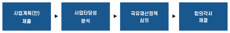사업 주요 절차 - 사업계획(안) 제출 → 사업타당성 분석 → 국유재산정책 심의 → 합의각서 체결
