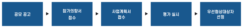 사업자 선정절차 이미지 / 공모공고 → 참가의향서 접수 → 사업계획서 접수 → 평가 실시 → 우선협상대상자 선정