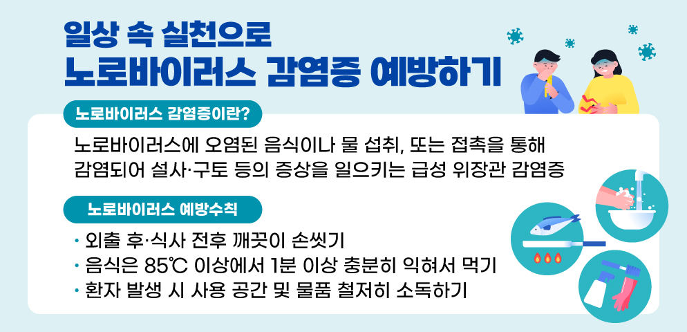 ○ 일상 속 실천으로 노로바이러스 감염증 예방하기
▶ 노로바이러스 감염증이란?
노로바이러스에 오염된 음식이나 물 섭취, 또는접촉을 통해 감염되어 설사·구토 등의 증상을일으키는 급성 위장관 감염증
▶ 예방수칙
？ 외출 후·식사 전후 깨끗이 손씻기
？ 음식은 85℃ 이상에서 1분 이상 충분히 익혀서 먹기
？ 환자 발생 시 사용 공간 및 물품 철저히 소독하기