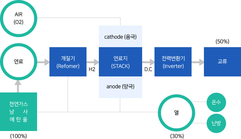 연료전지 발전시스템 구성도 천연가스, 남사, 메탄올(100%) - 연료 - 개질기(Reformer) - 연료전지(STACK) - 전력변환기(Inverter) - 교류